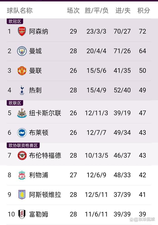 阿森纳本轮2-0击败布莱顿，哈弗茨打入1球，英超官方对比了哈弗茨近5轮与此前12轮的状态。